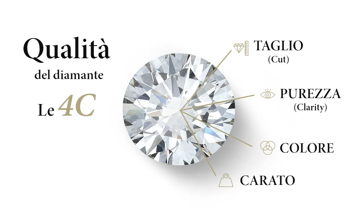 Immagine illustrativa delle 4 C del diamante