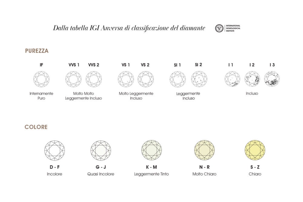 Tabella purezza e colore diamanti