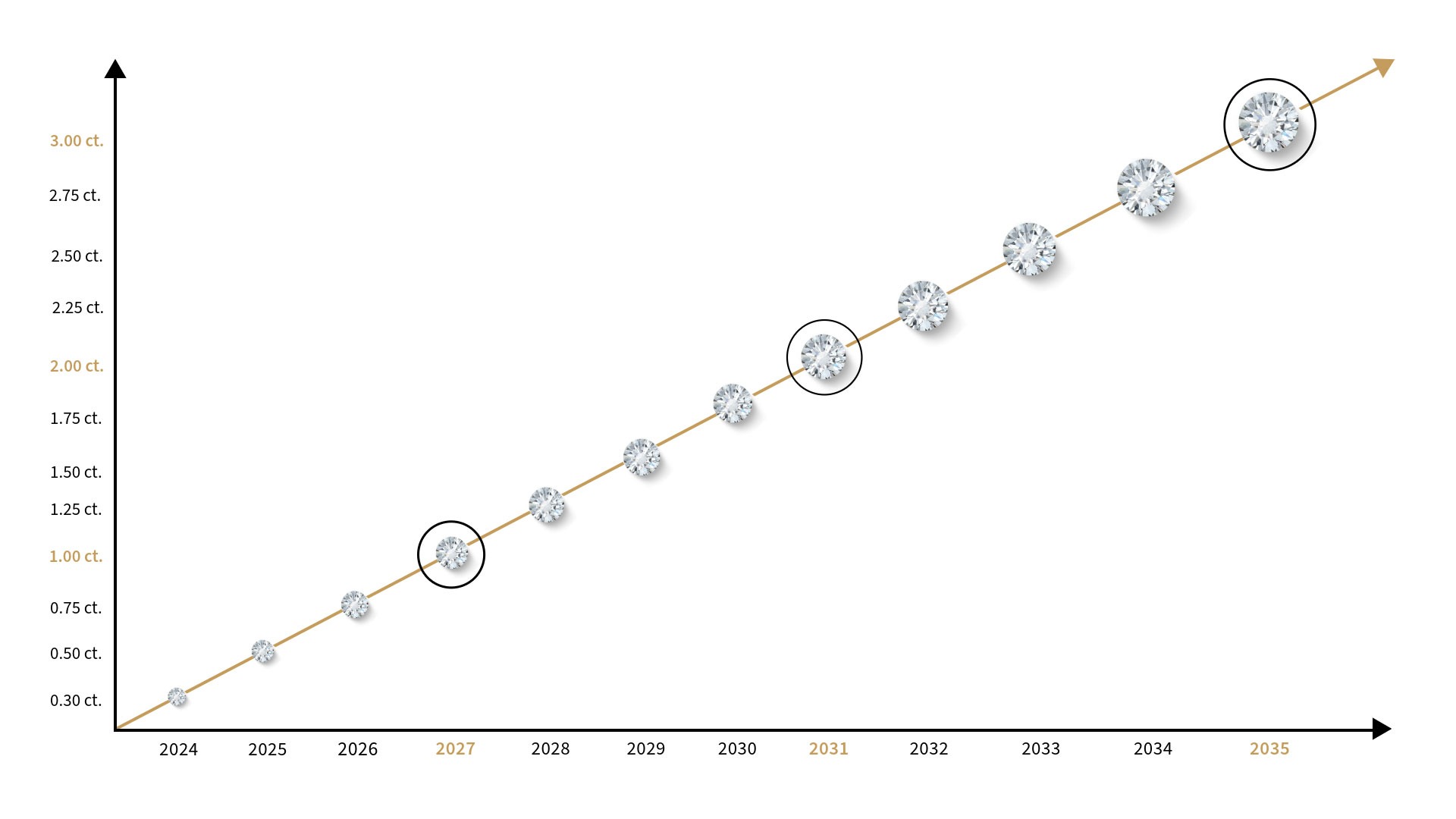 Esempio indicativo del Programma di Upgrade del Diamante per Battesimo